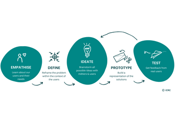 Design Thinking stages